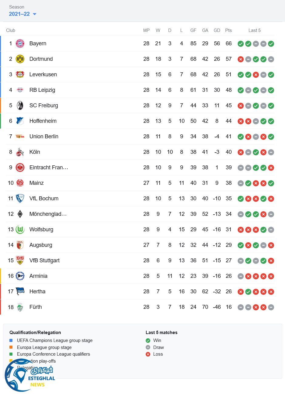 جدول رده بندی بوندسلیگا آلمان