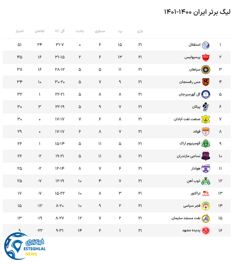 جدول رده بندی