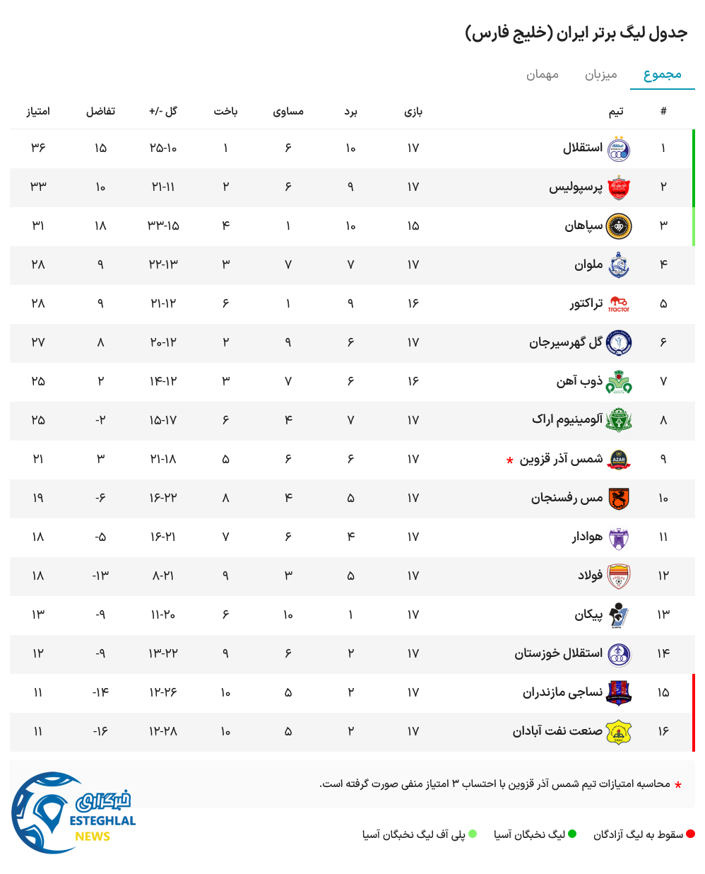 جدول رده بندی
