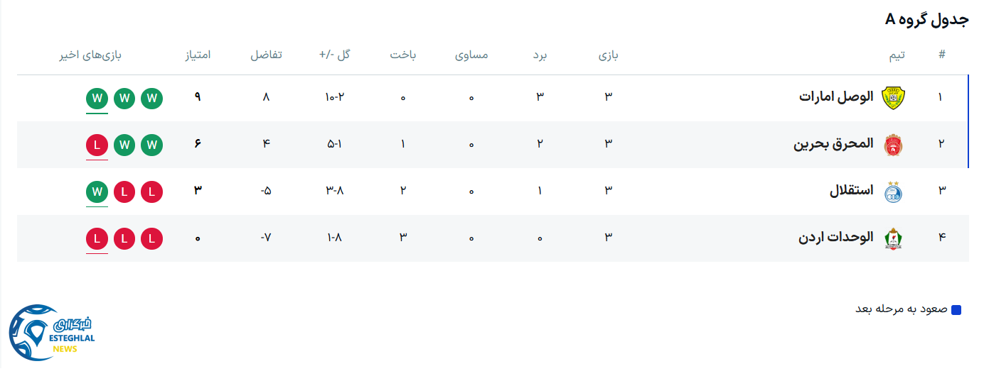 جدول رده بندی لیگ قهرمانان آسیا