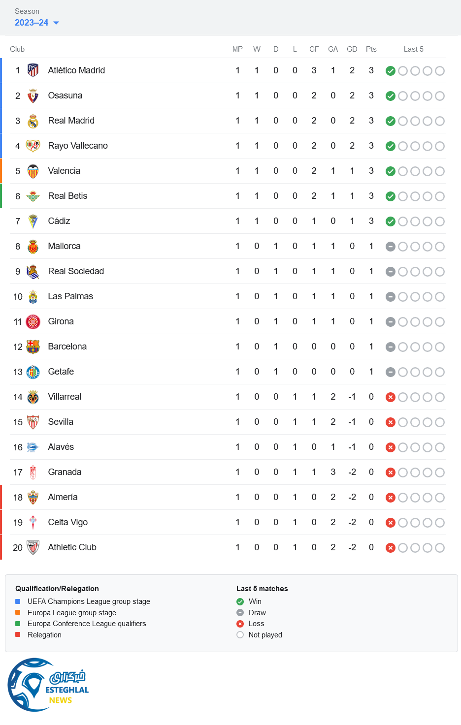 جدول رده بندی