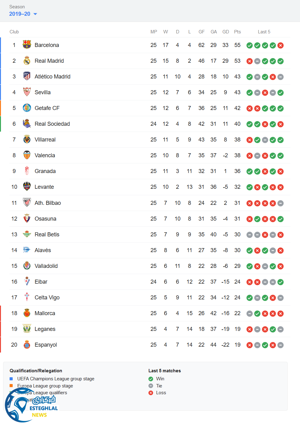 جدول رده بندی لالیگا اسپانیا