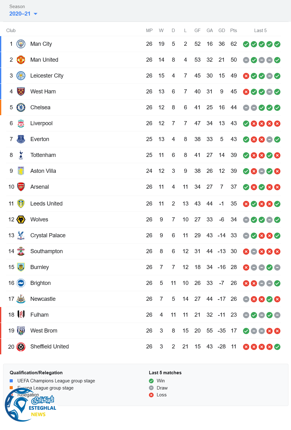 جدول رده بندی لیگ برتر انگلیس