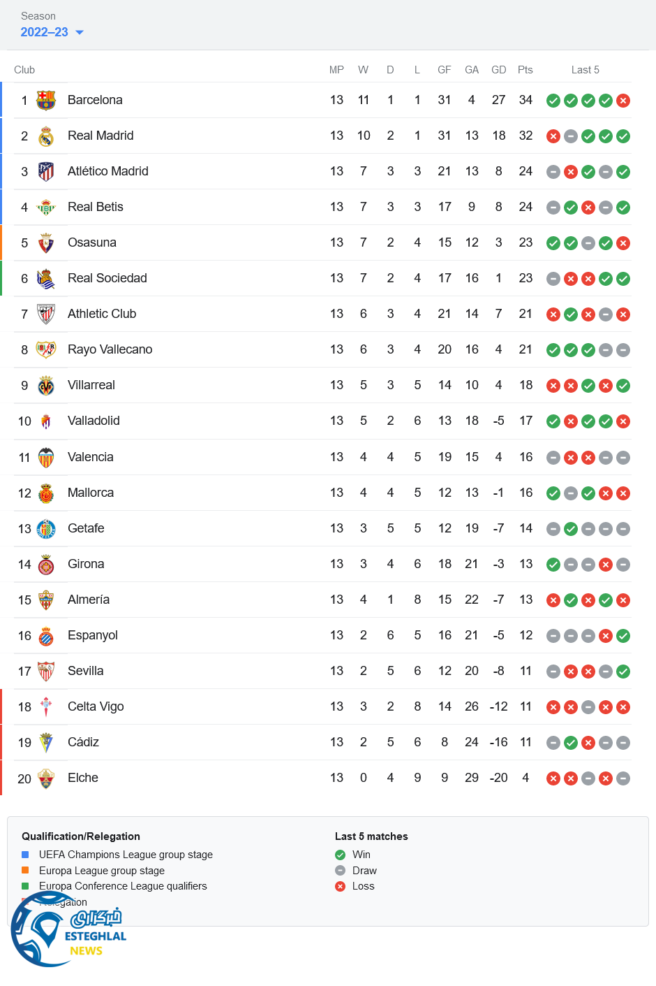 جدول رده بندی لالیگا اسپانیا