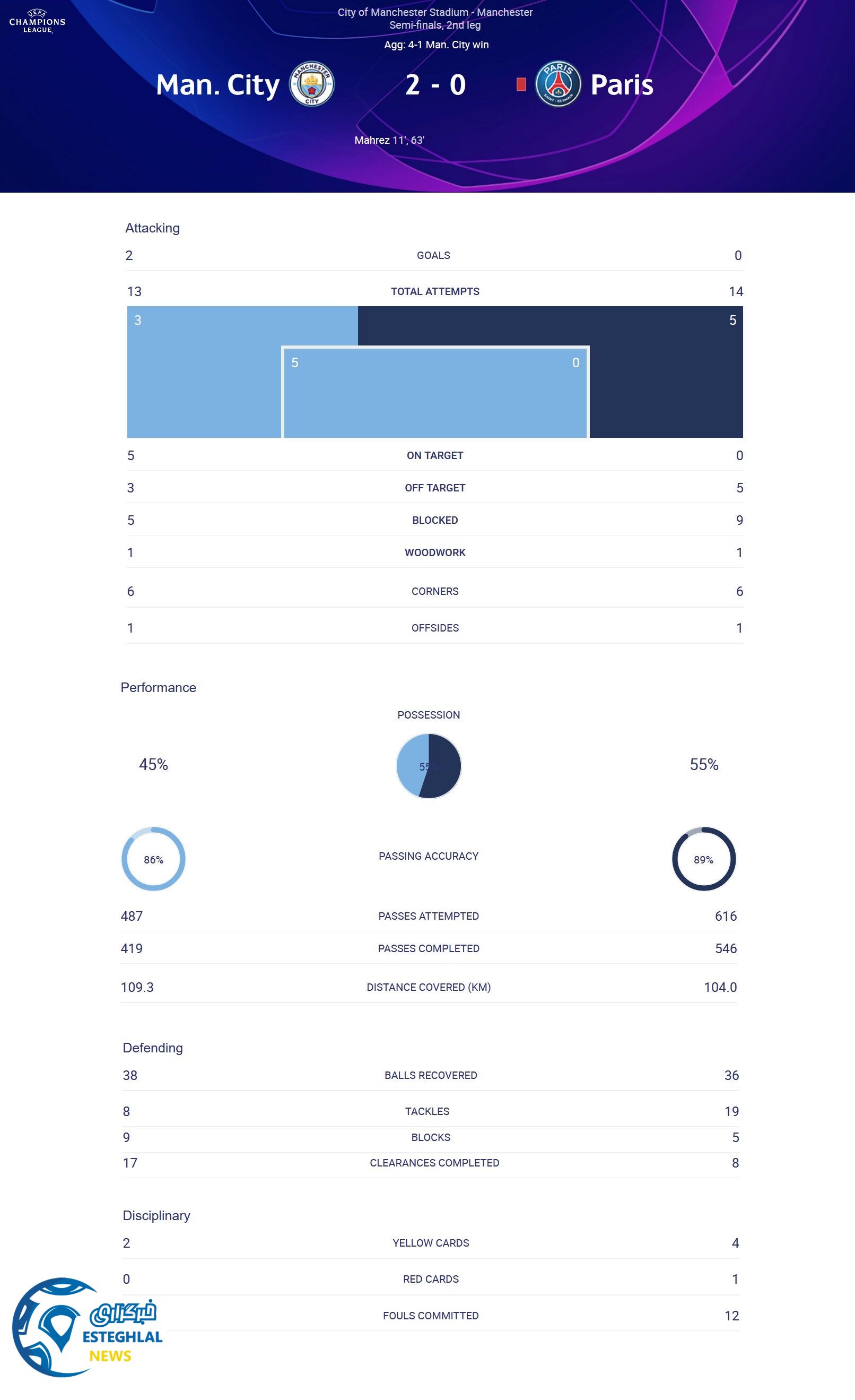 منچسترسیتی 2-0 پاری سن ژرمن