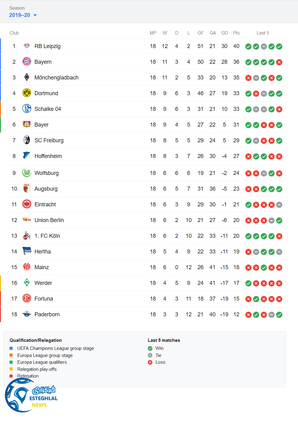 جدول رده بندی بوندسلیگا آلمان