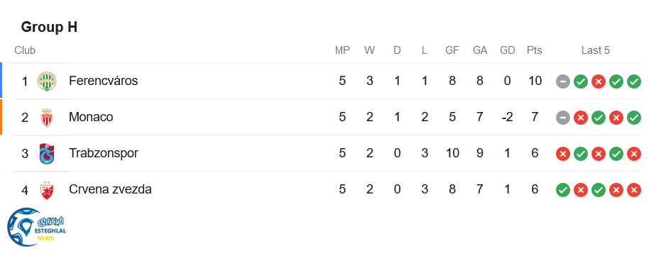 جدول رده بندی