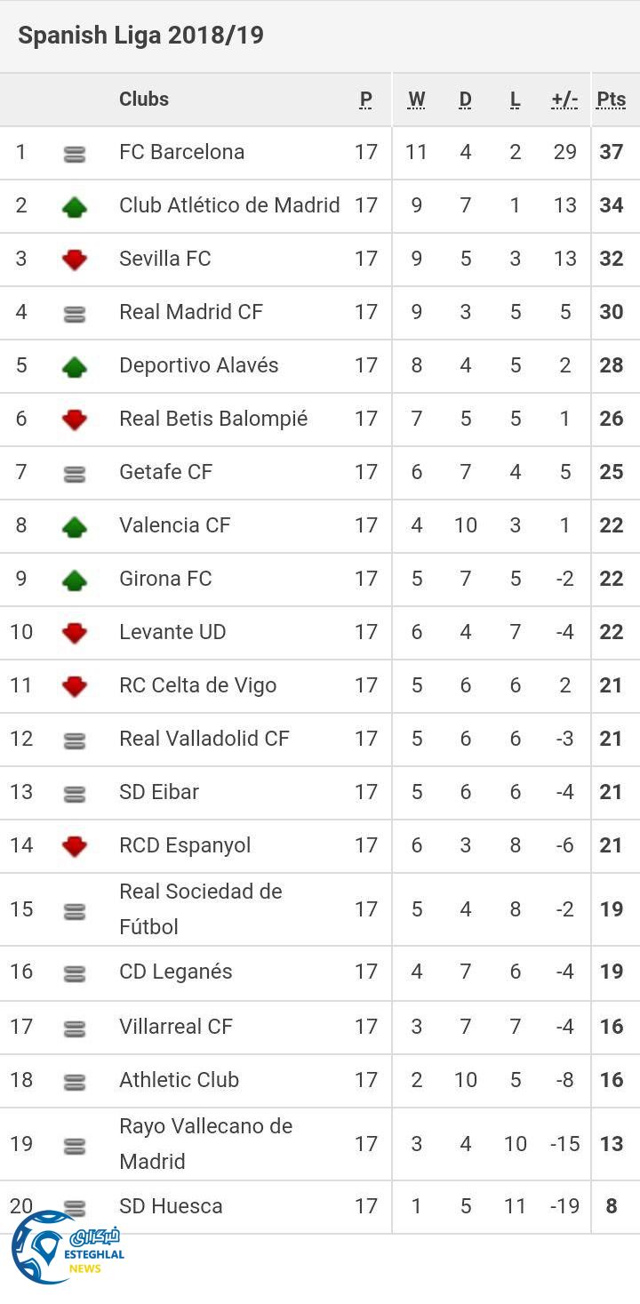 جدول رده بندی لالیگا اسپانیا