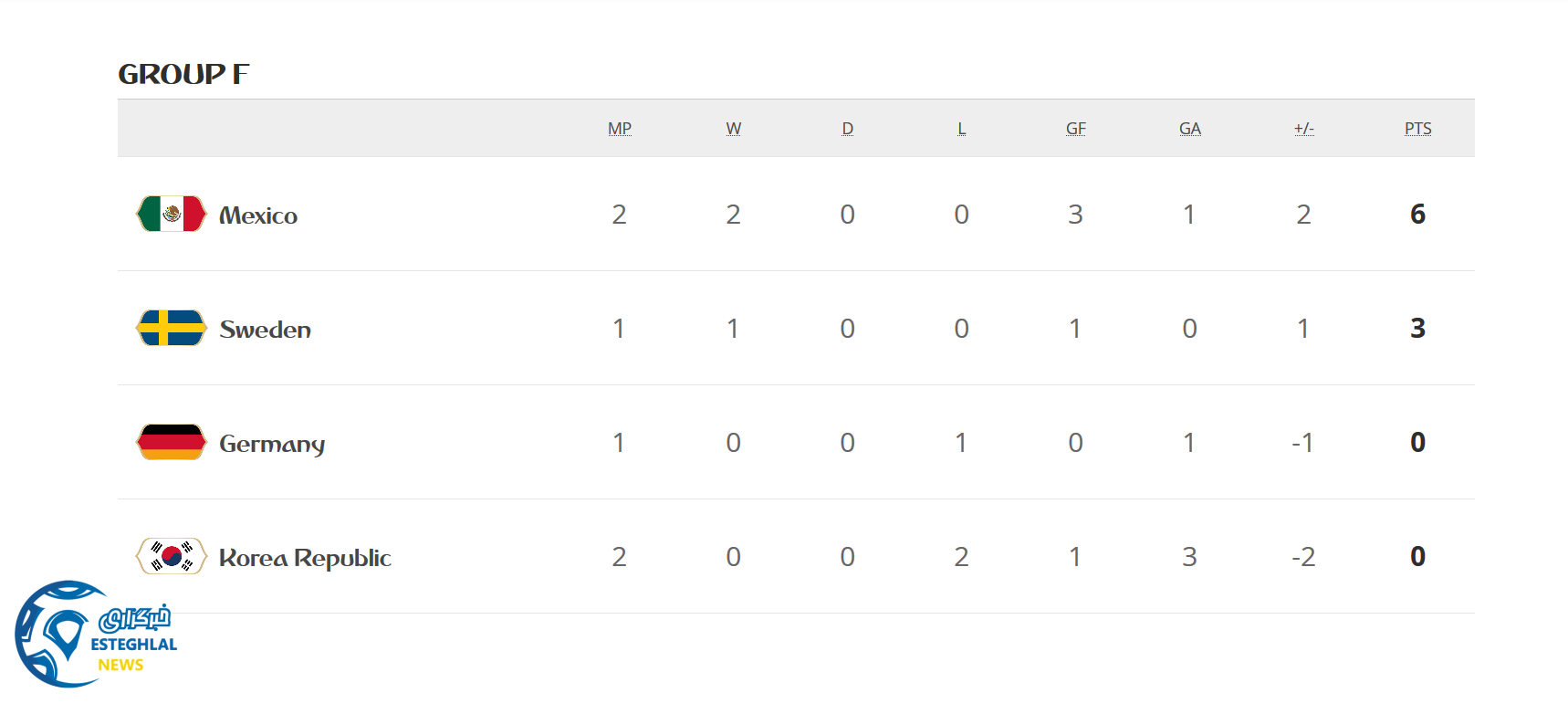 جدول رده بندی گروه F