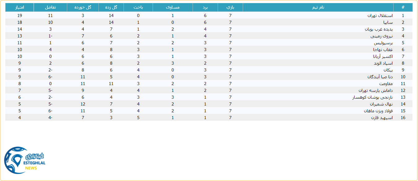 جدول رده بندی لیگ برتر امید