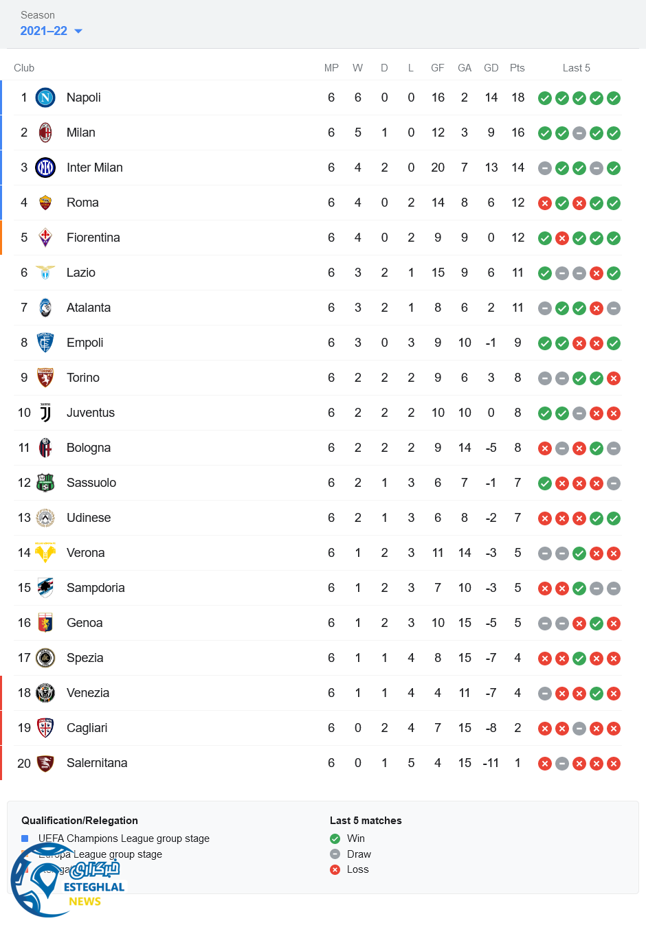 جدول رده بندی سری آ ایتالیا