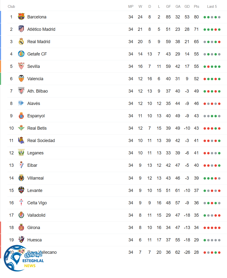 جدول رده بندی