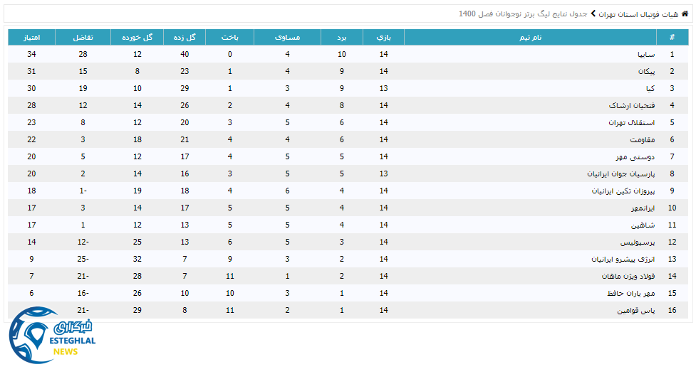 جدول رده بندی لیگ برتر نوجوانان