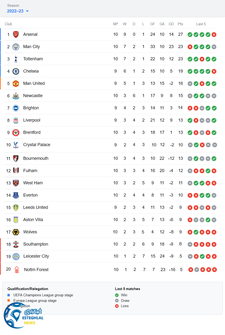 جدول رده بندی لیگ برتر انگلیس