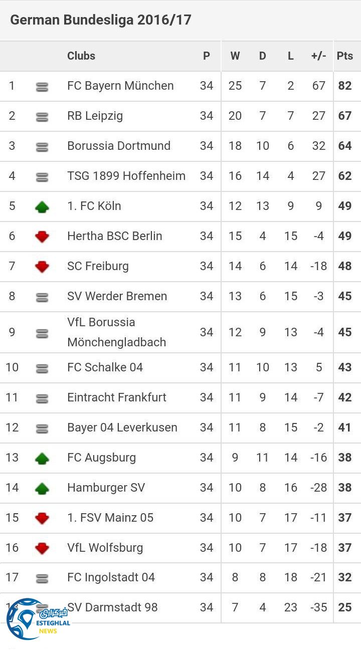 جدول رده بندی هفته 34 و پایانی بوندسلیگا آلمان