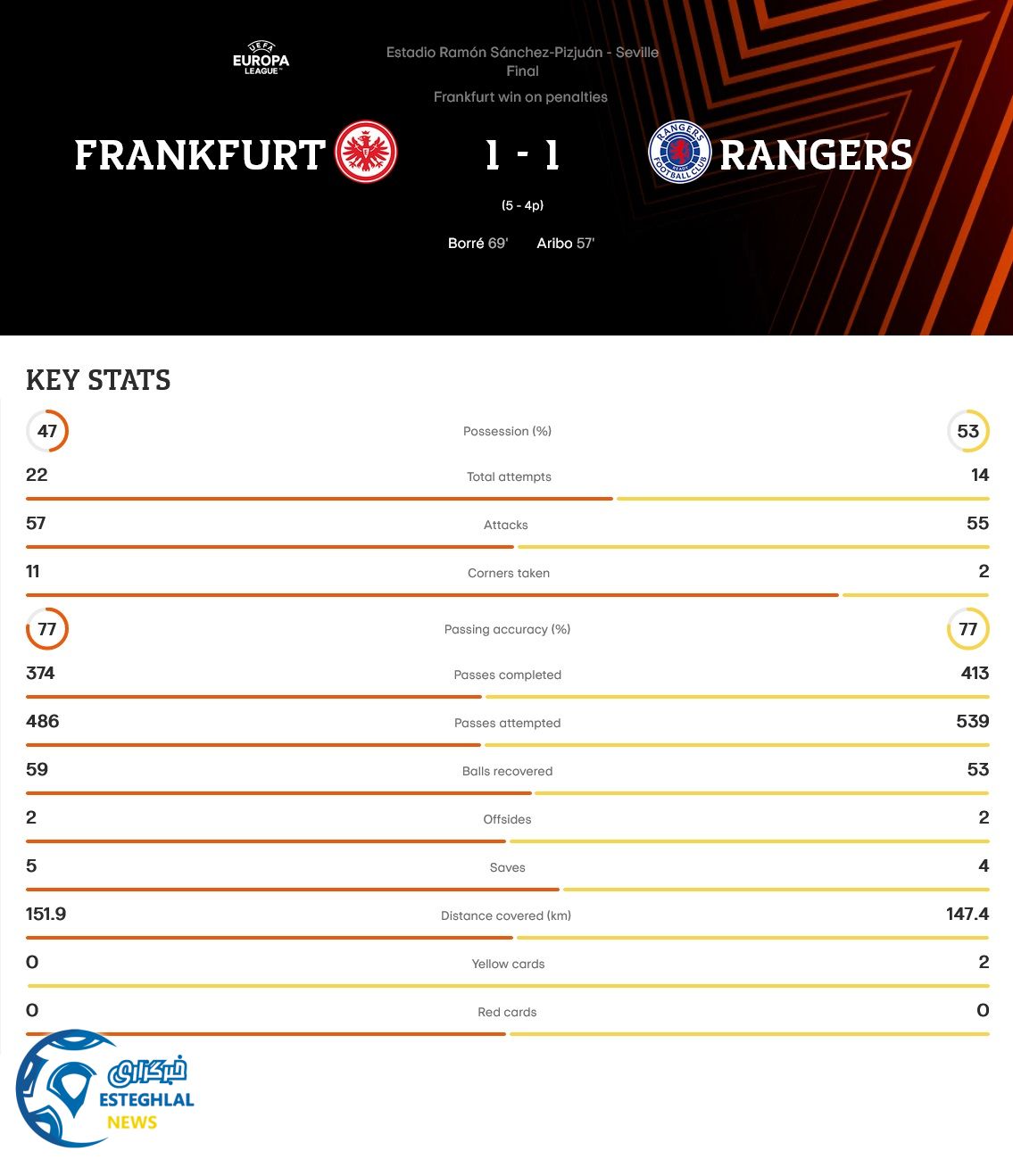 فرانکفورت 1(5)-(4)1 رنجرز