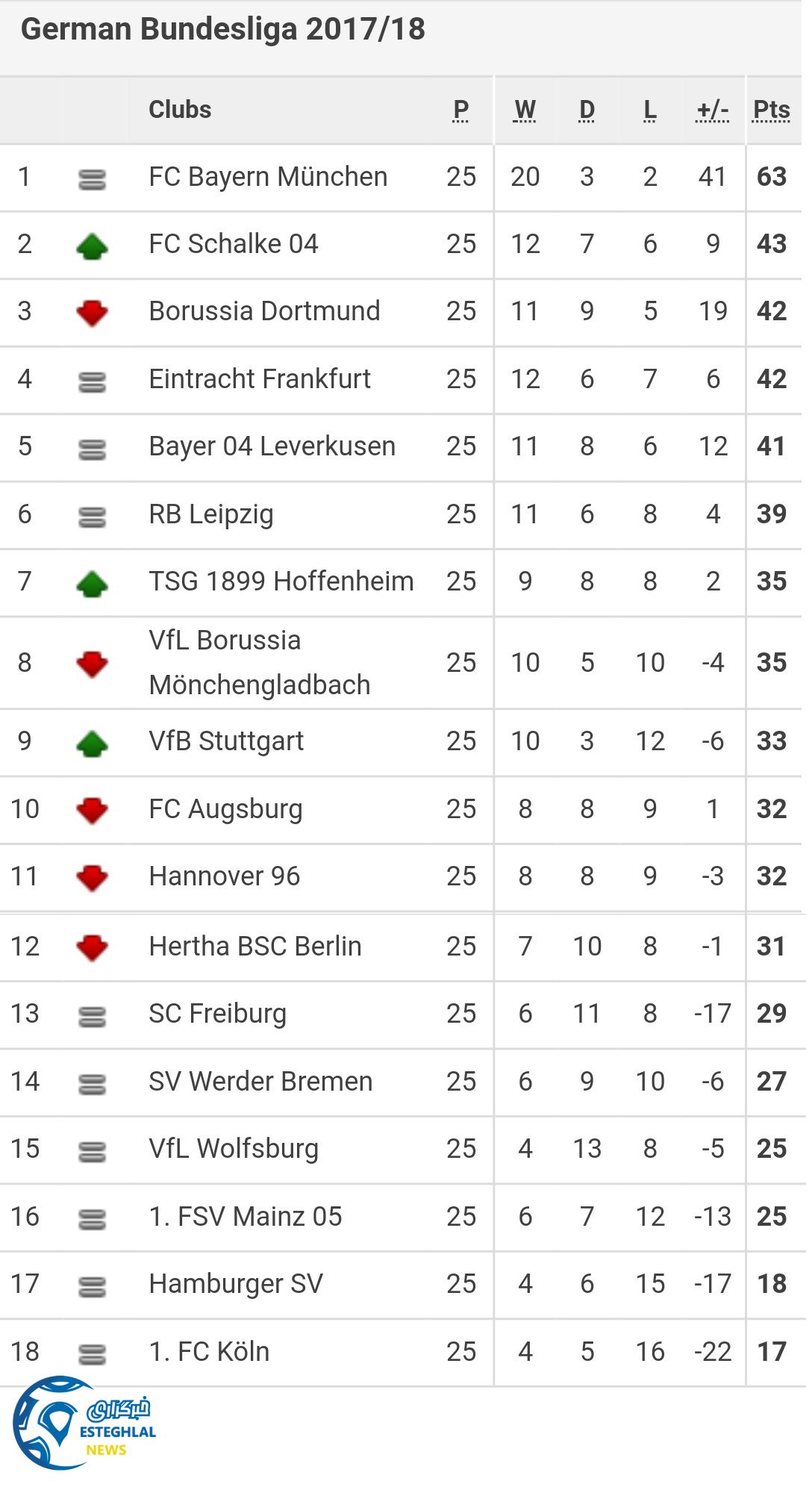 جدول رده بندی بوندسلیگا آلمان در پایان هفته بیست و پنجم