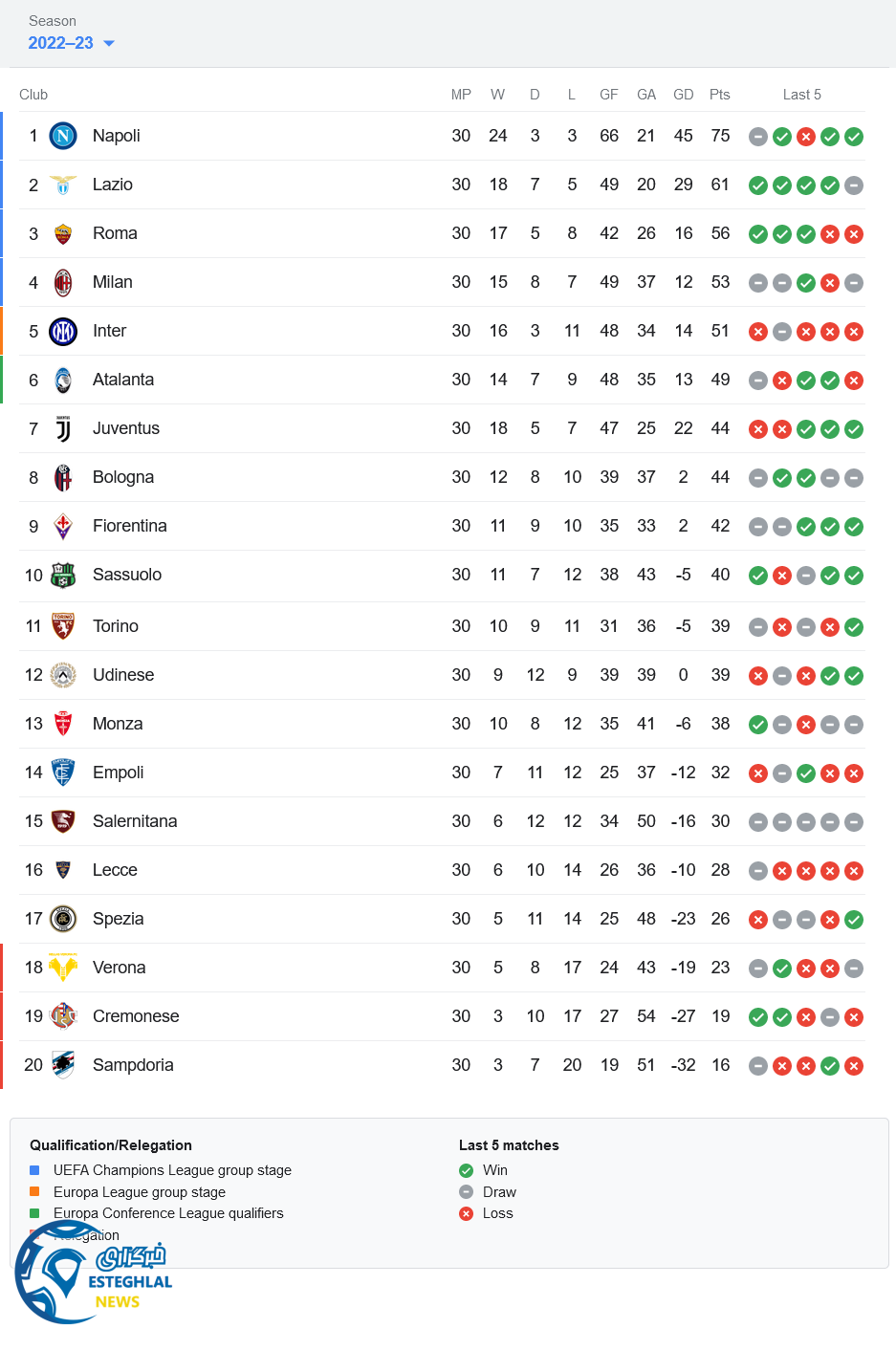 جدول رده بندی سری آ ایتالیا