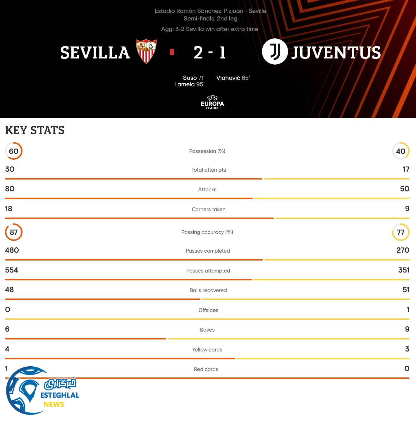 سویا 2-1 یوونتوس 