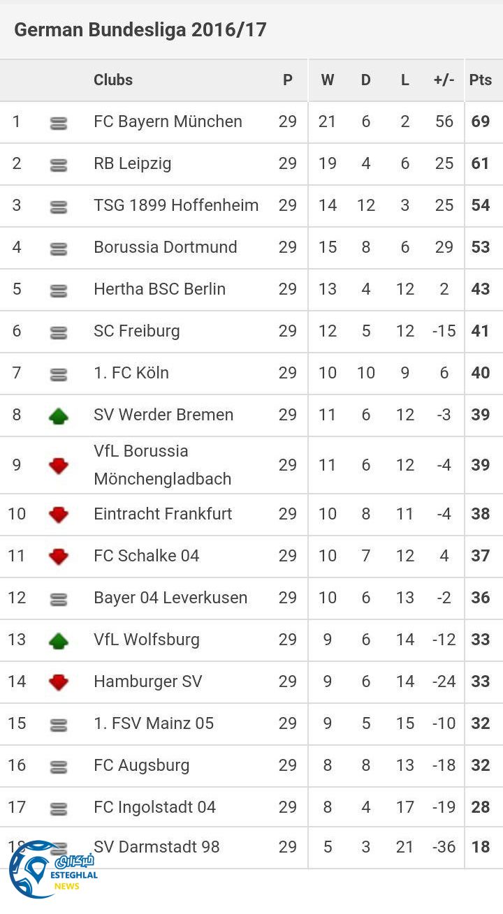 جدول رده بندی هفته 29 بوندسلیگا آلمان
