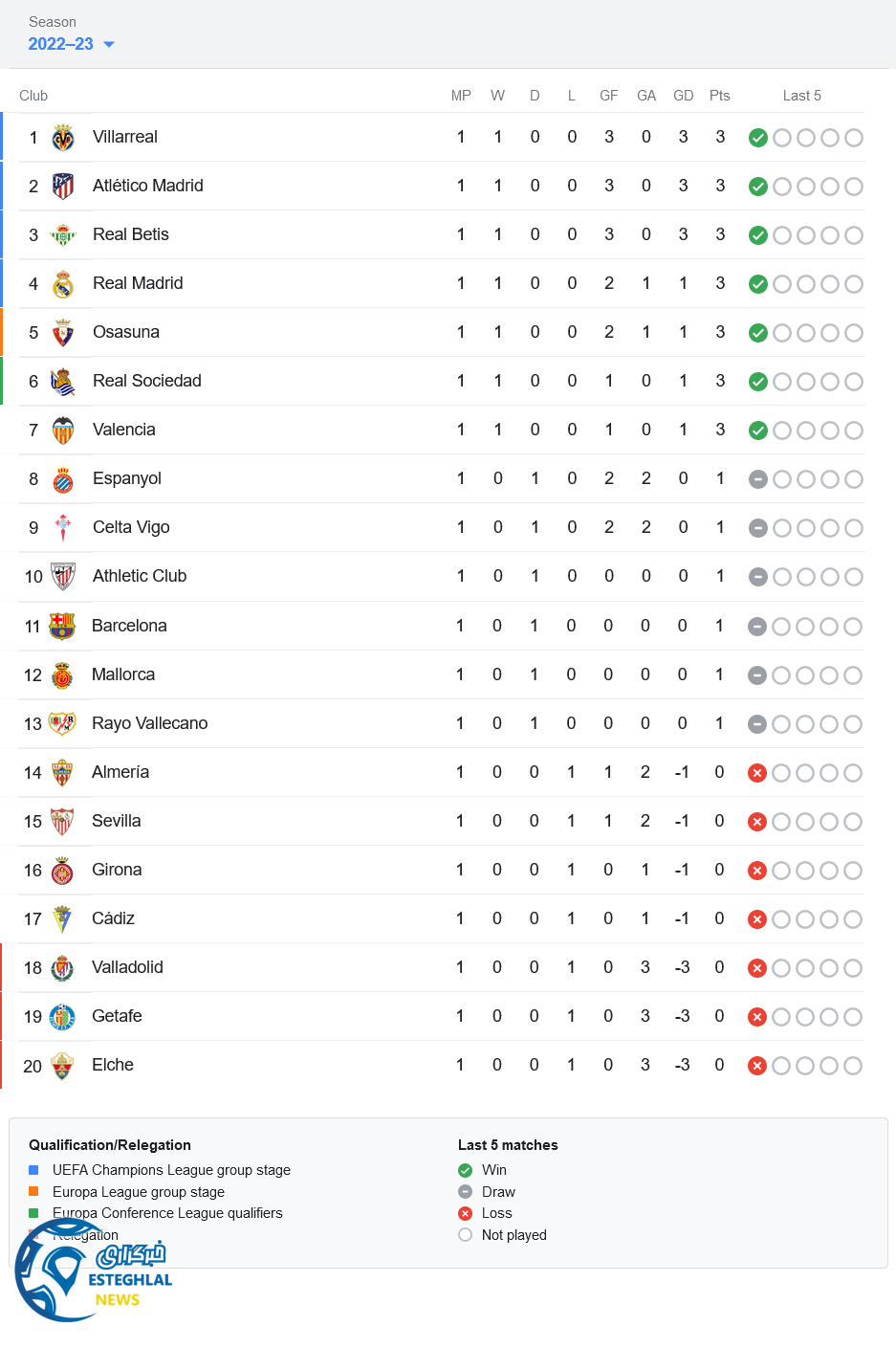 جدول رده بندی لالیگا اسپانیا
