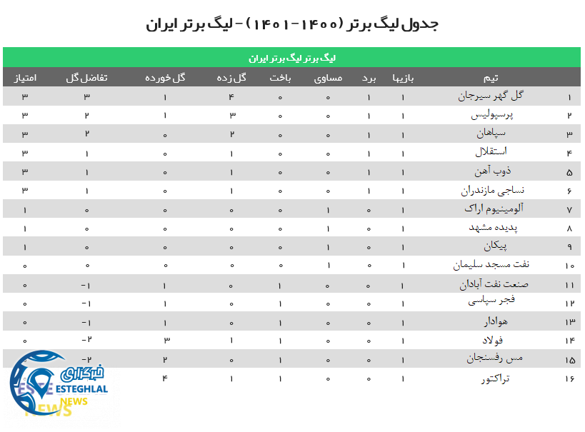 جدول رده بندی