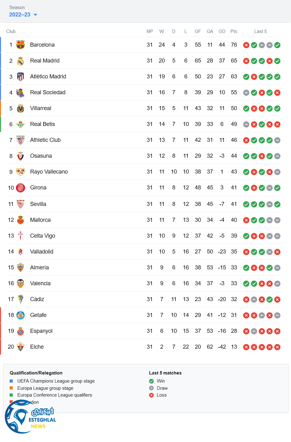 جدول رده بندی لالیگا اسپانیا