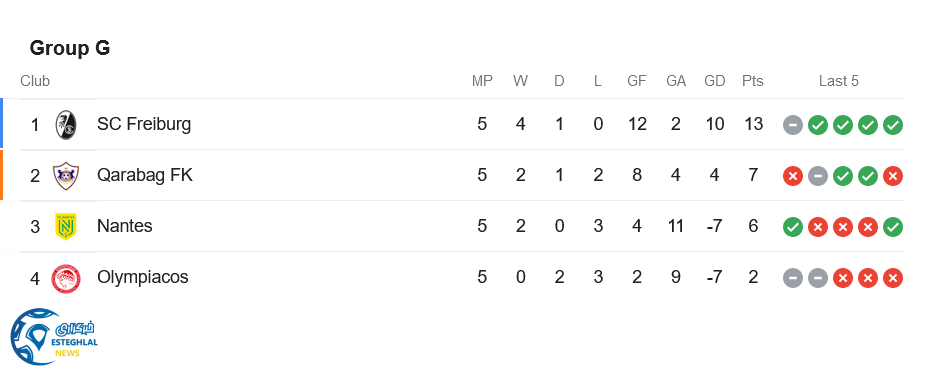 جدول رده بندی