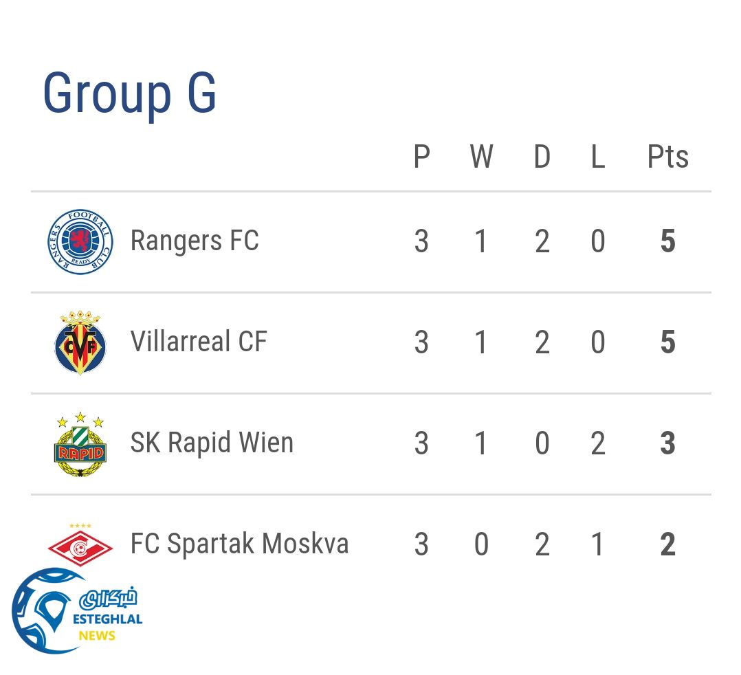 جدول رده بندی گروه G