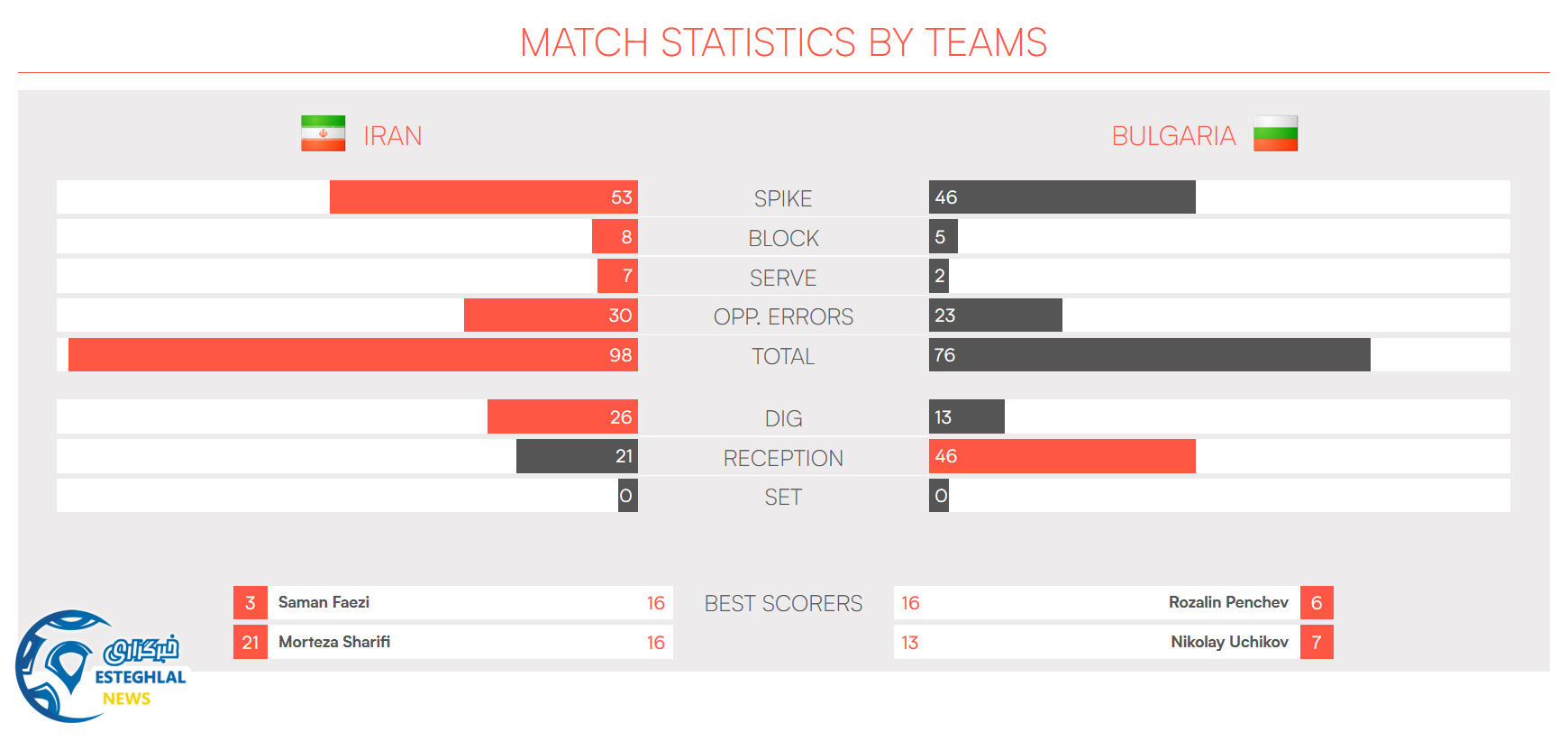 والیبال لیگ ملت های جهان 2018