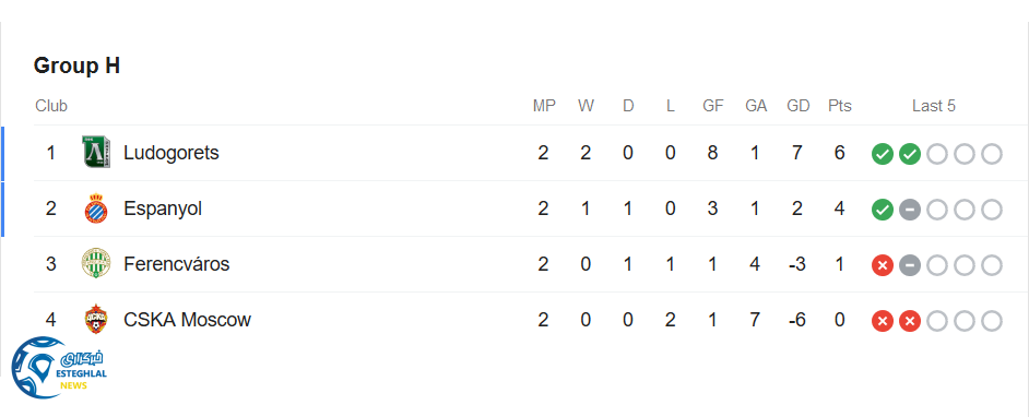 جدول رده بندی