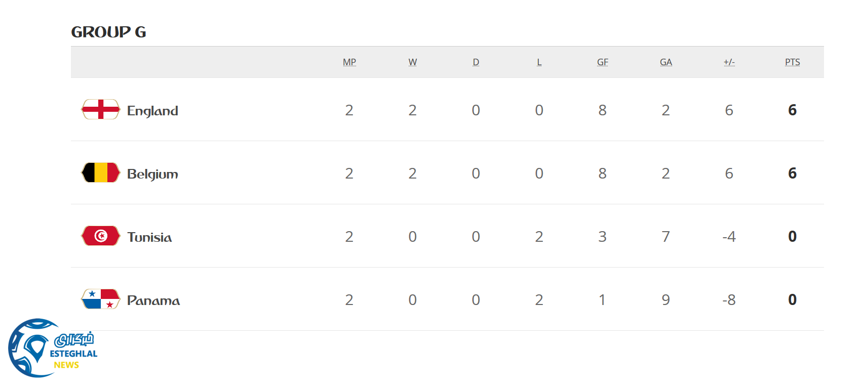 جدول رده بندی گروه G