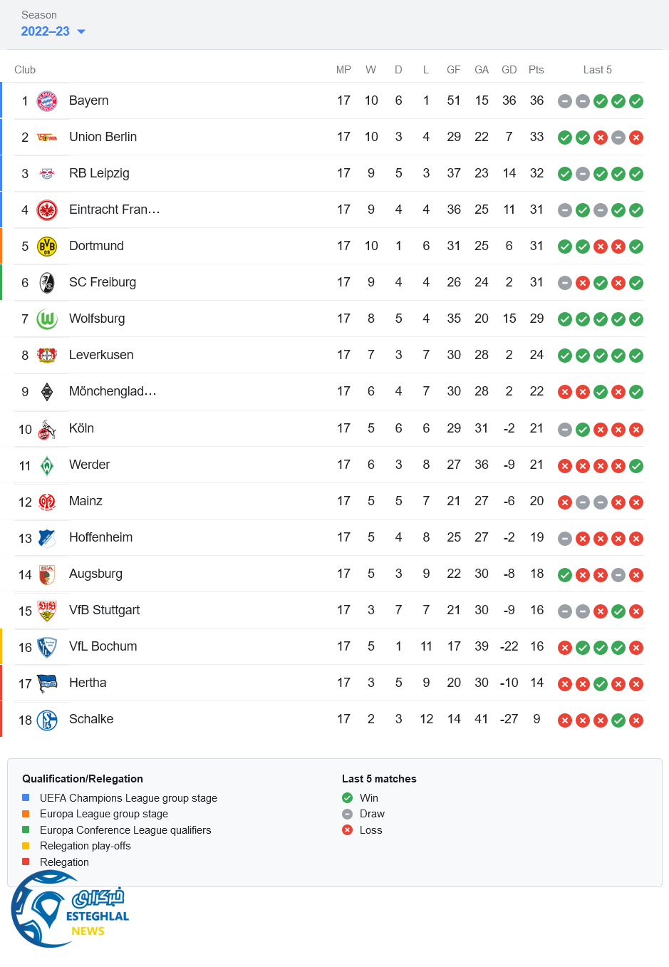 جدول رده بندی بوندسلیگا آلمان