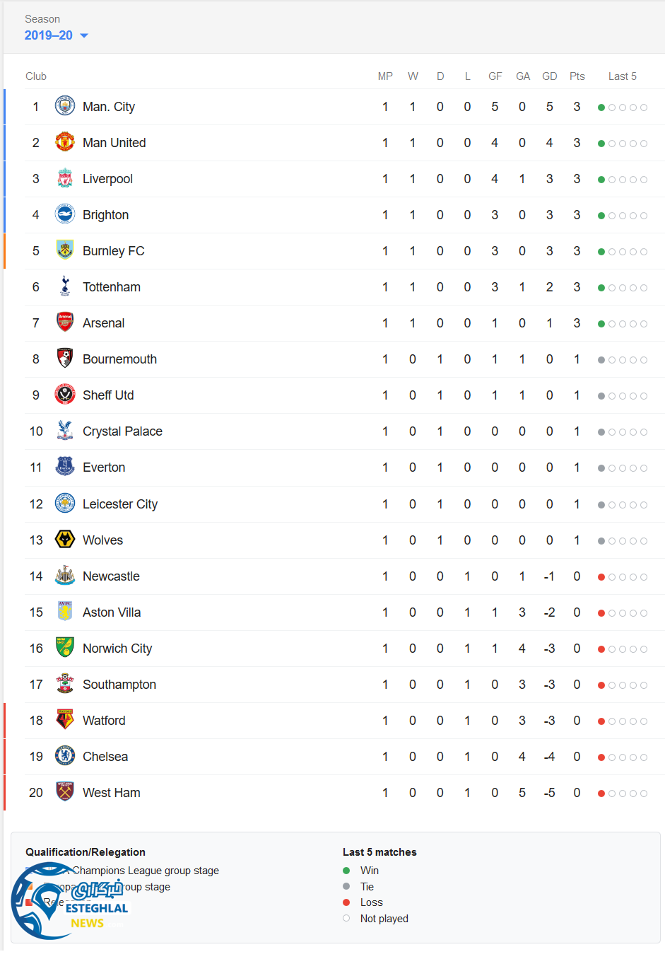جدول رده بندی لیگ برتر انگلیس