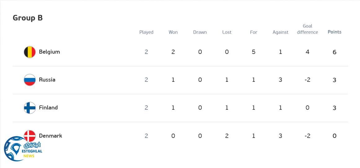 جدول رده بندی گروه B