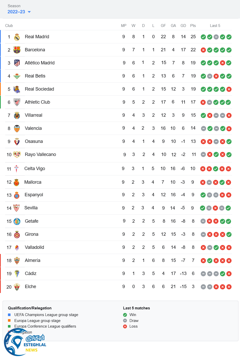 جدول رده بندی لالیگا اسپانیا