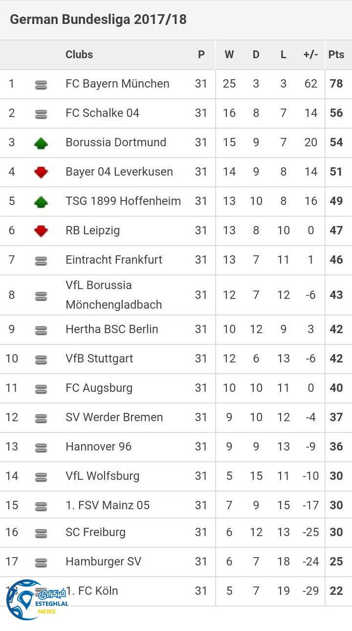 جدول رده بندی هفته 31 بوندسلیگا آلمان