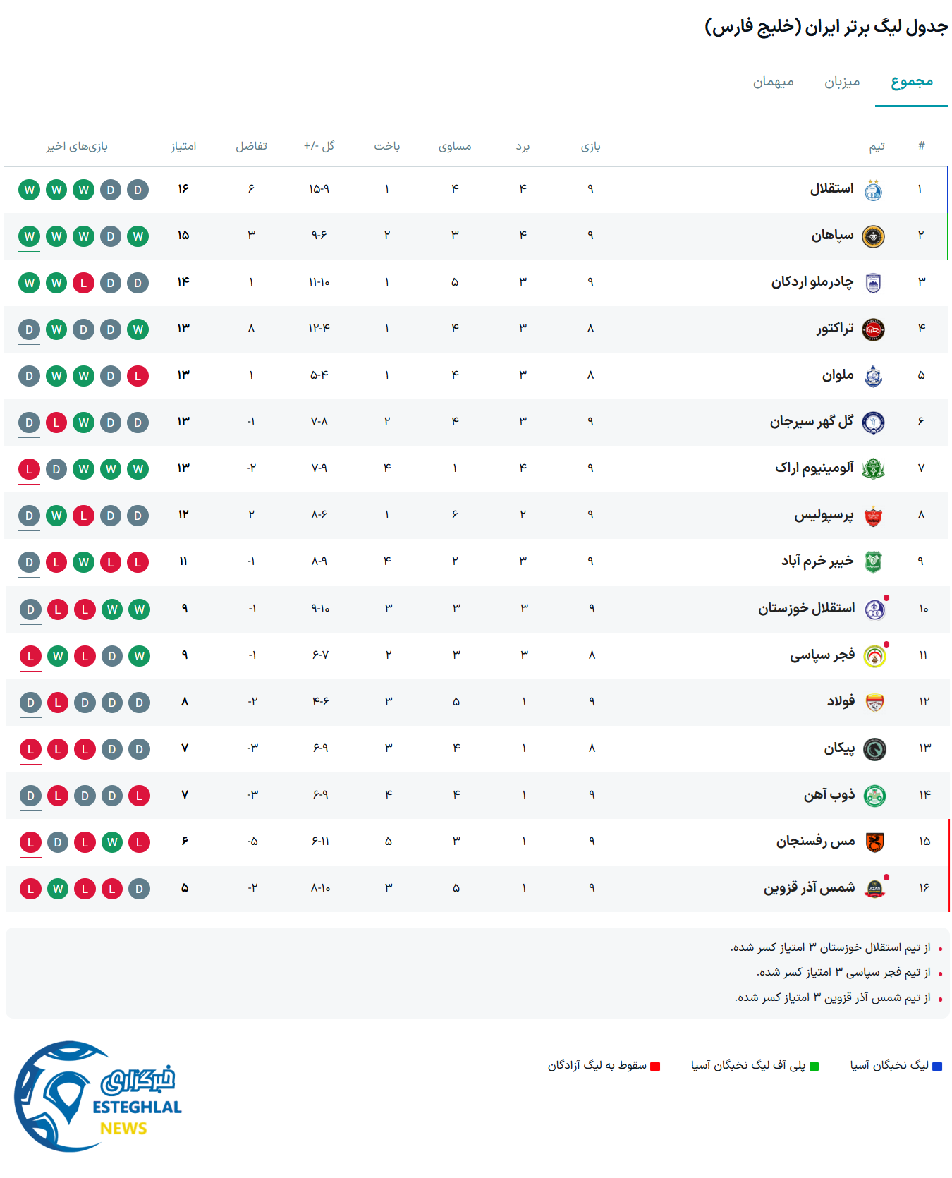 جدول رده بندی لیگ برتر فوتبال