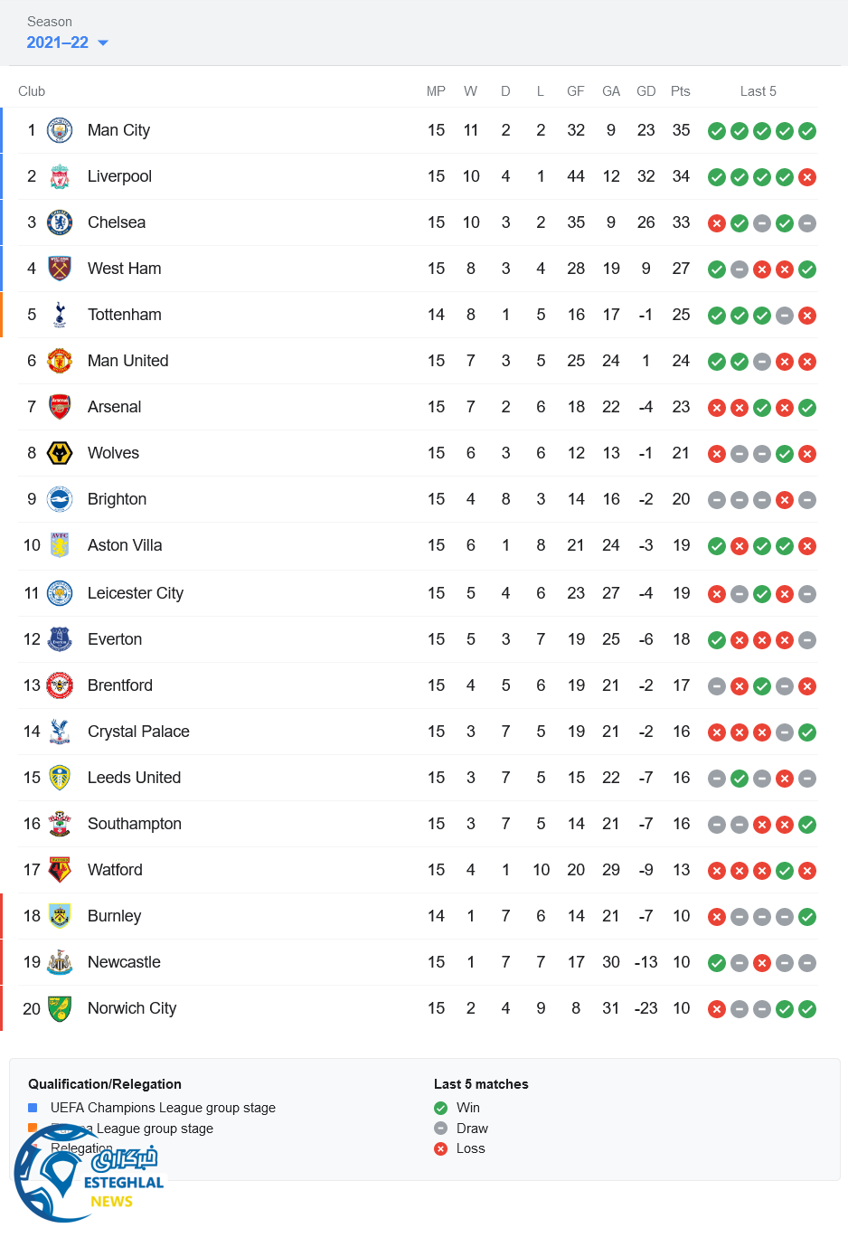 جدول رده بندی لیگ برتر انگلیس