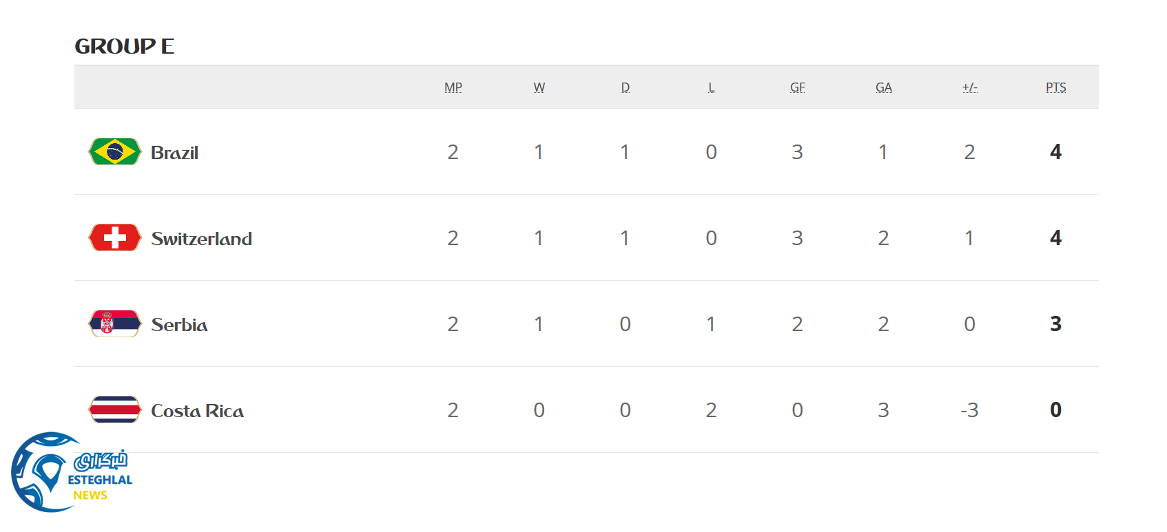 جدول رده بندی گروه E