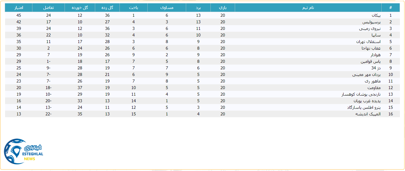 جدول رده بندی لیگ برتر امید
