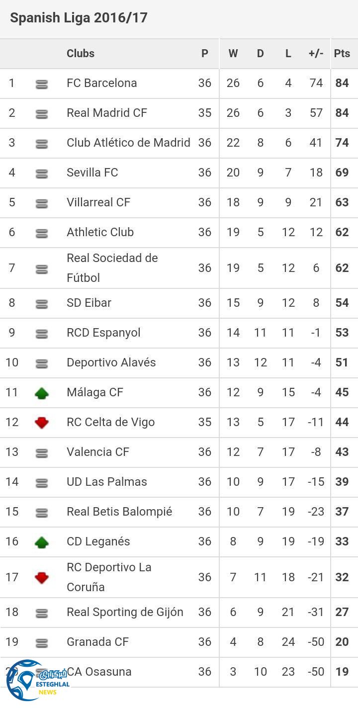 جدول رده بندی هفته 36 لالیگا اسپانیا