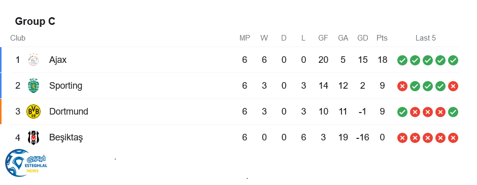 جدول رده بندی گروه C