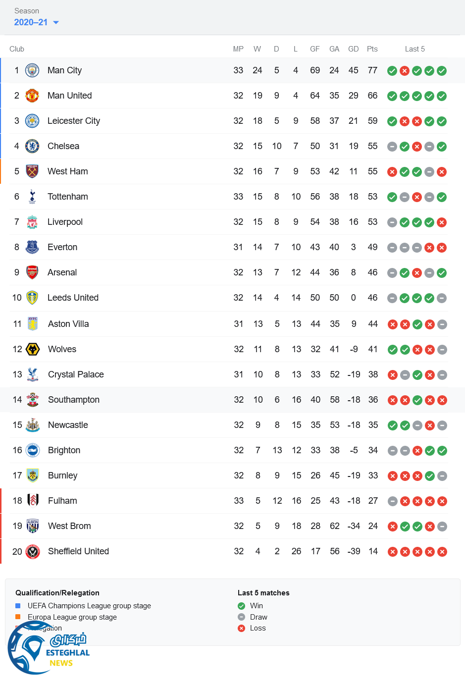 جدول رده بندی