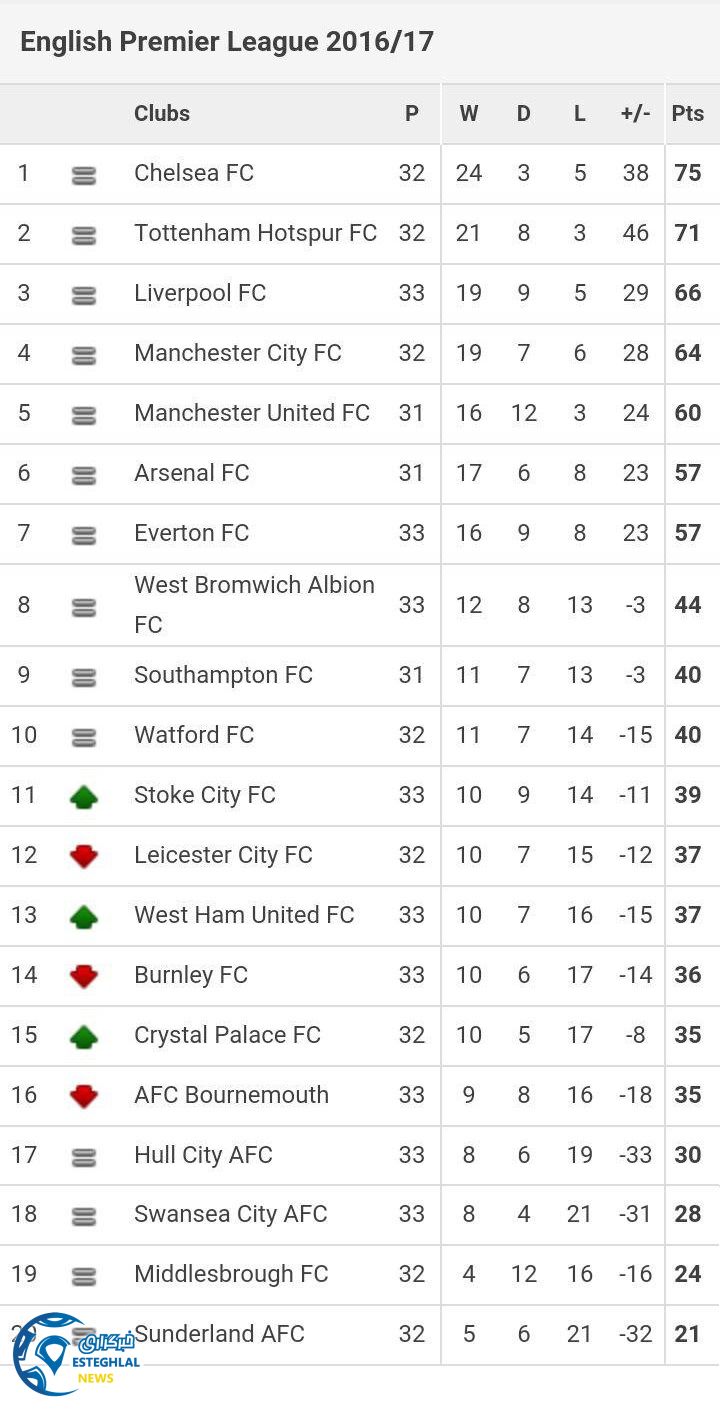 جدول رده بندی هفته 33 لیگ برتر انگلیس