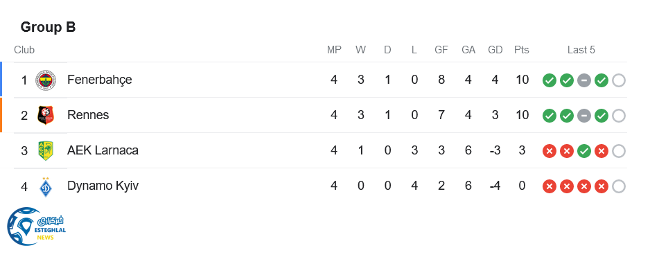 جدول رده بندی