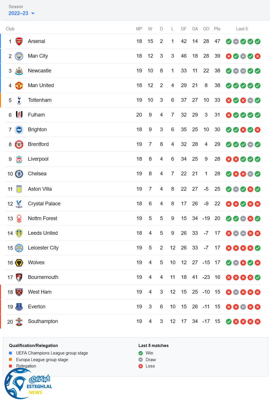 جدول رده بندی لیگ برتر انگلیس