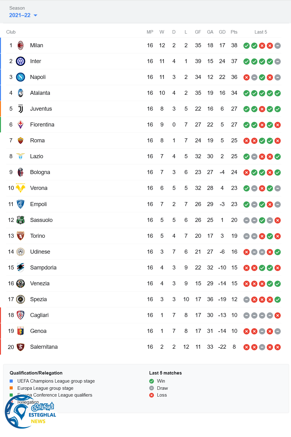 جدول رده بندی سری آ ایتالیا