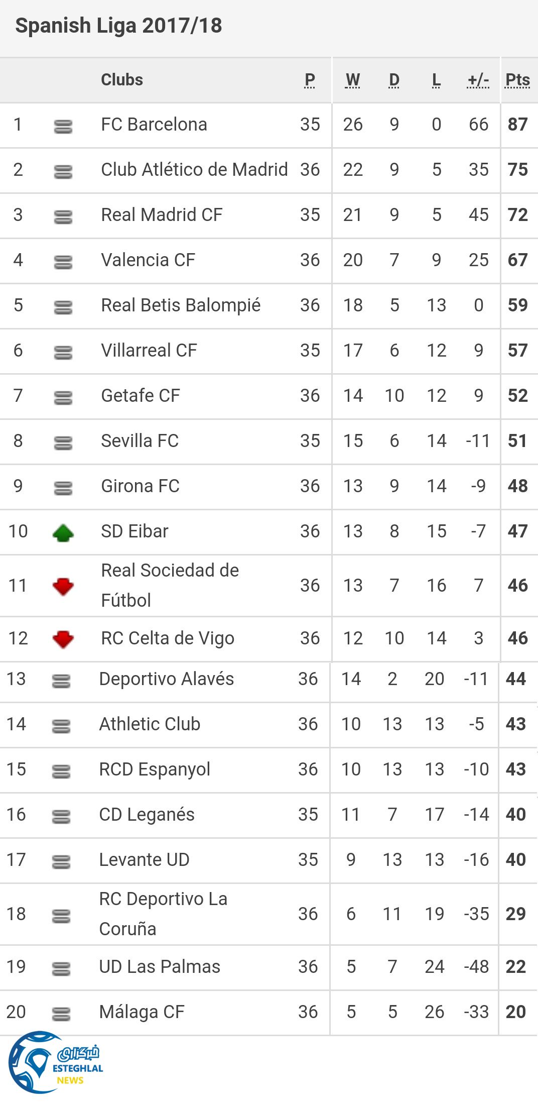 جدول رده بندی لالیگا اسپانیا در پایان هفته سی و ششم