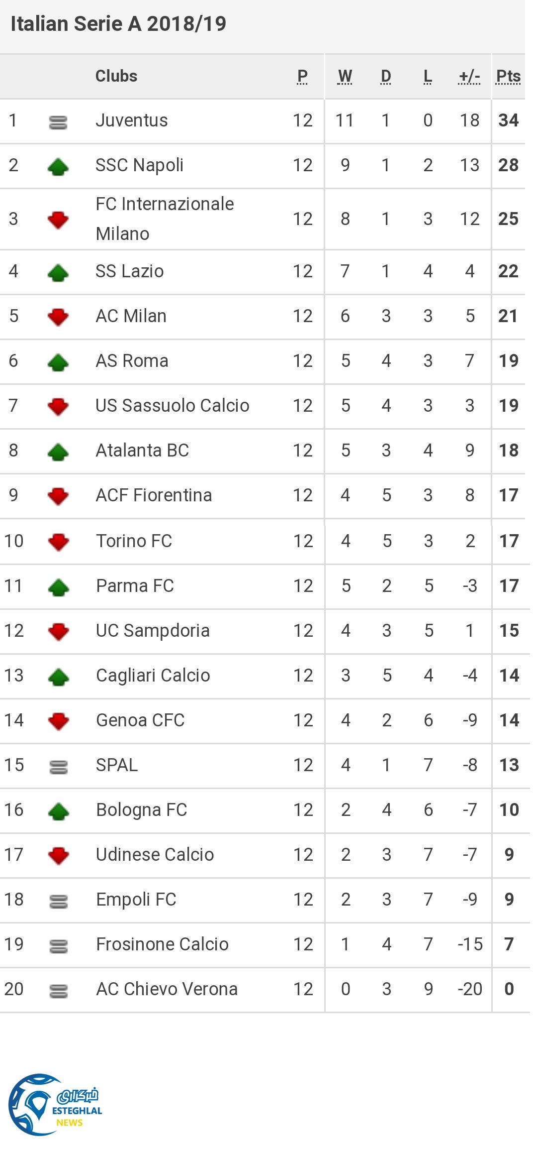 جدول رده بندی سری آ ایتالیا در پایان هفته دوازدهم